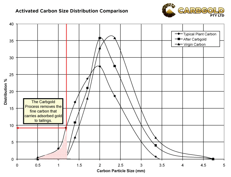 Carbon-Gold-Activated-Carbon-Size-Graph